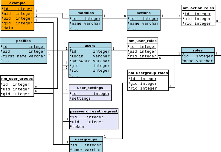 Basic database model.