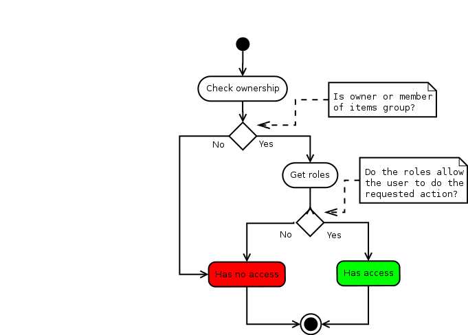 Activity diagram of the permission check.